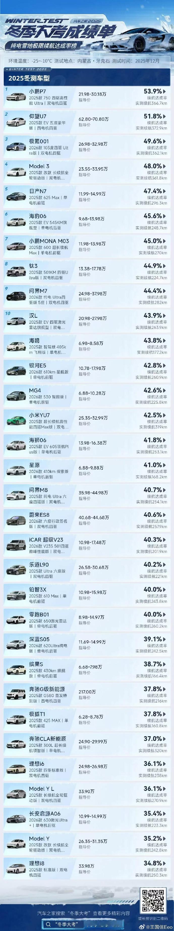 之家电动车冬测结果刚出，小鹏 P7 2025 款拿了第一，低温续航达成率 53.