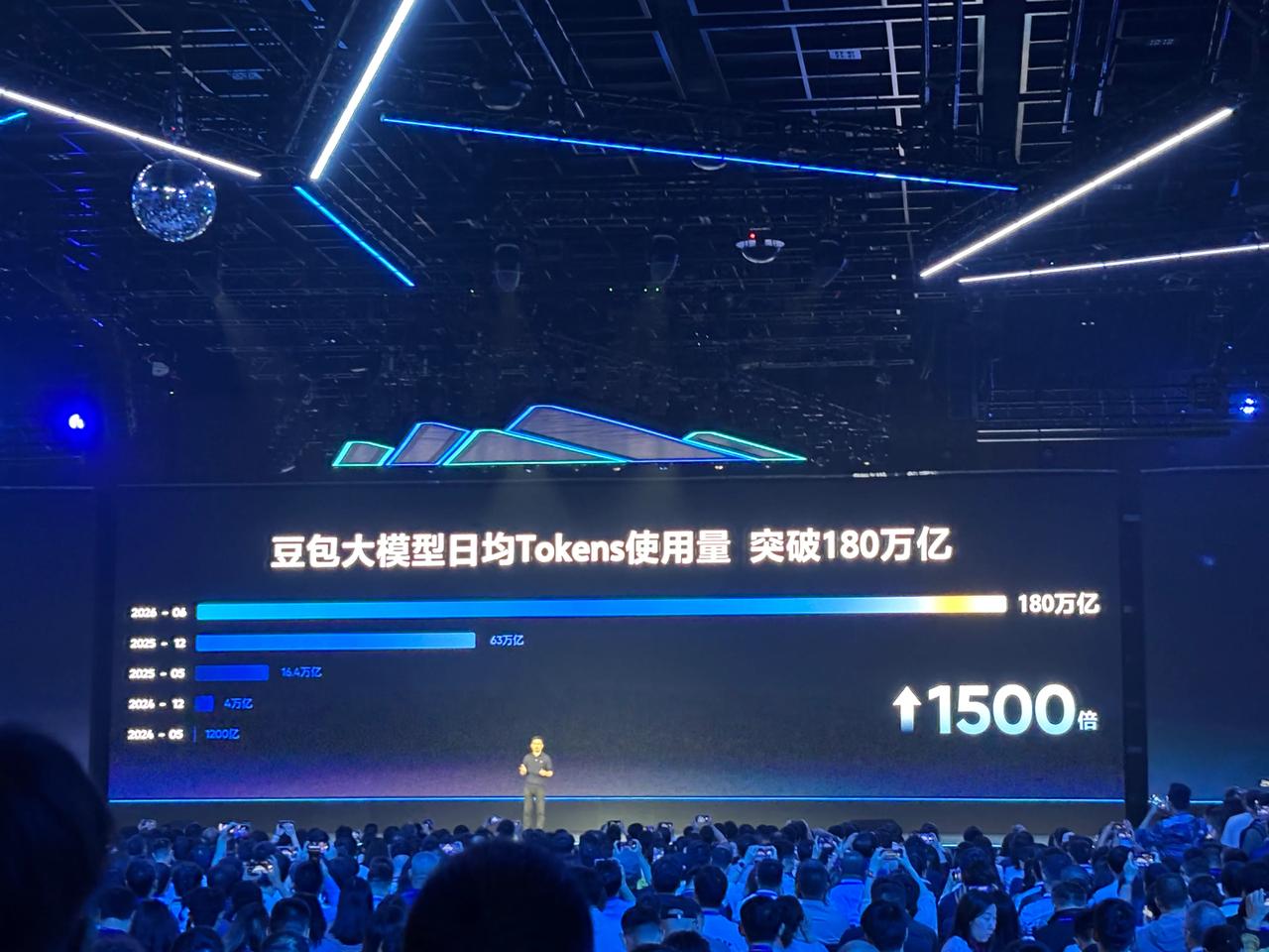 【火山引擎总裁谭待：豆包大模型日均Tokens使用量已突破180万亿】6月23日