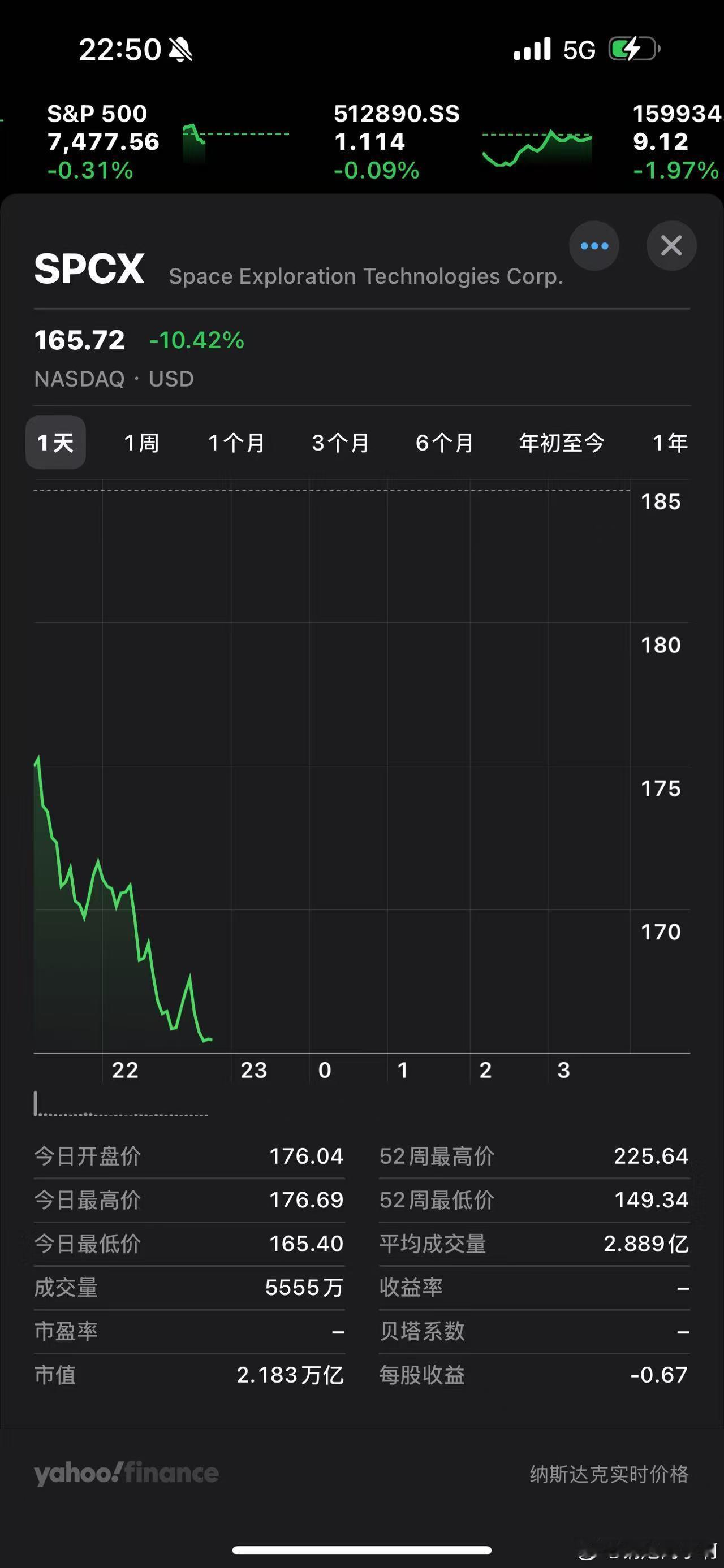 SpaceX大跌倒不是稀奇事，超大存钱罐现在该回调了做空的人笑嘻嘻 