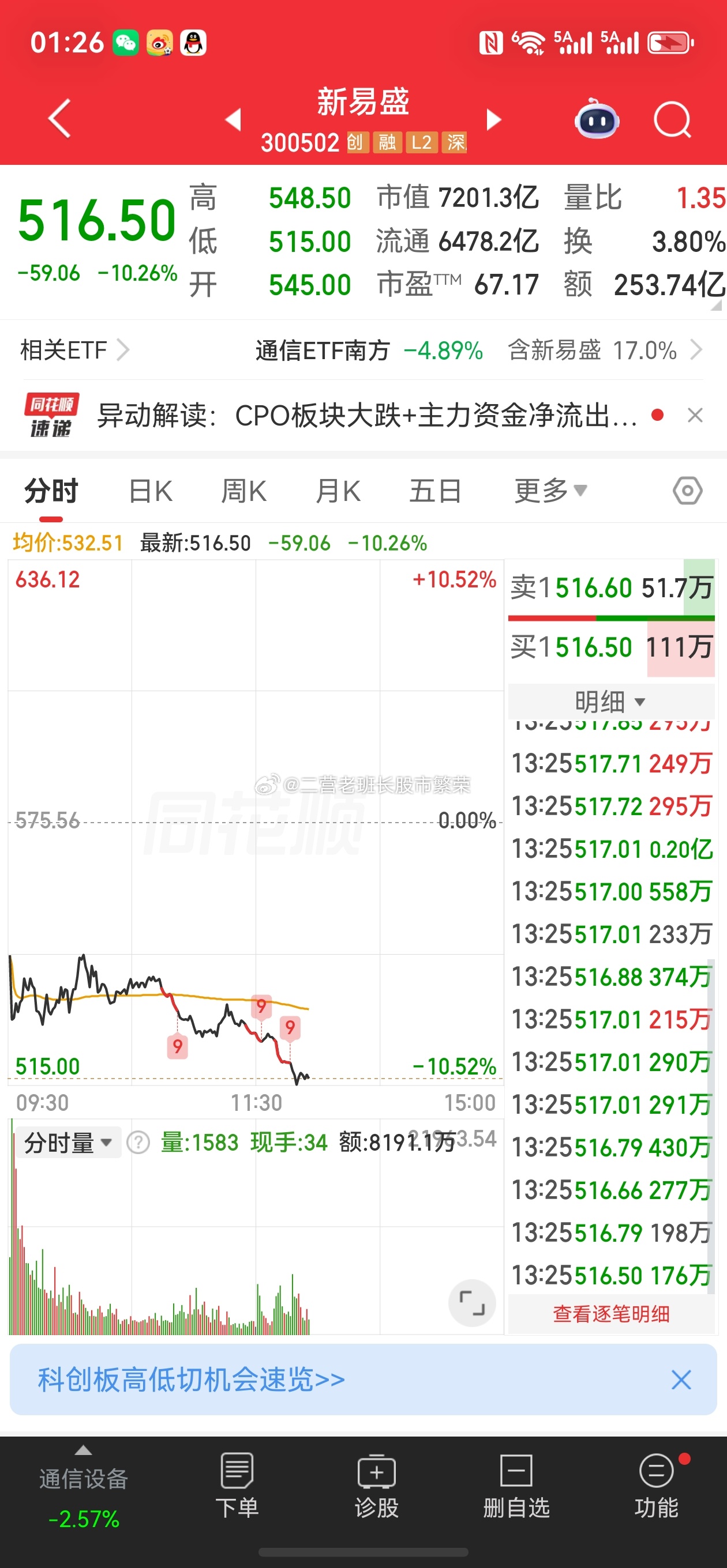股票东方财富 “易中天”新易盛、中际旭创、天孚通信为代表的大科技今天真的嘻嘻不起