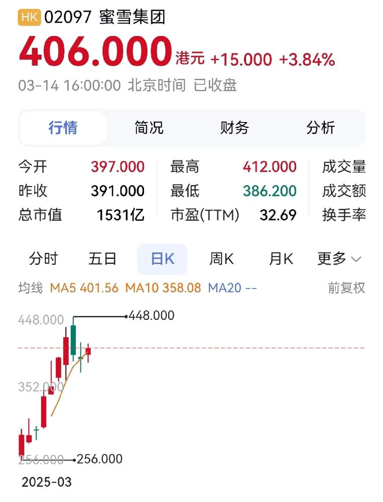 蜜雪冰城这波真是上演了现实版“上市即翻车”，刚在港股创下千亿市值神话，转眼就被3