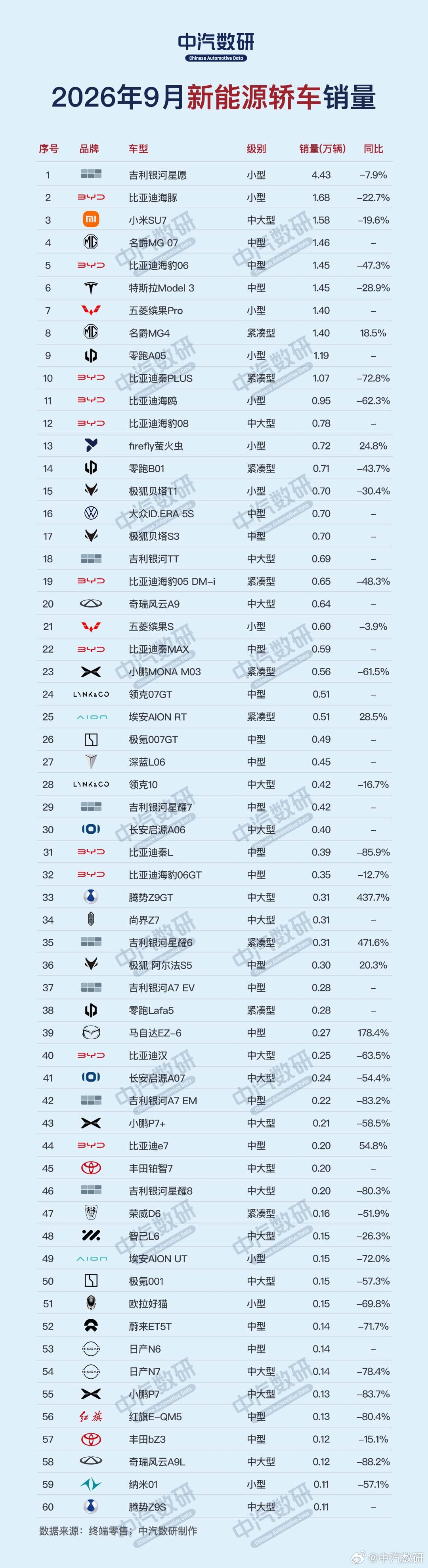 今年9月份中汽数研新能源轿车和SUV销量，大部分型号同比都下降了，但是也有少量的