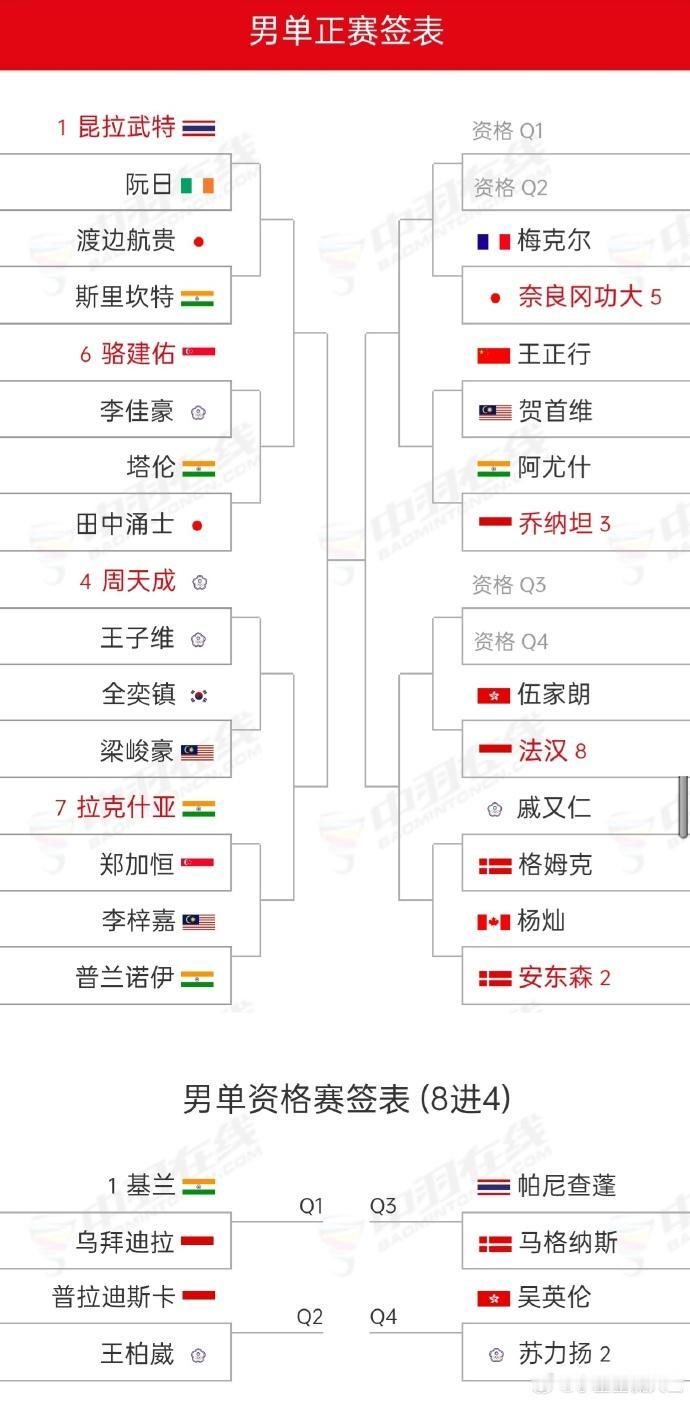 王正行成国羽印尼羽毛球大师赛男单唯一参赛选手。2026年印尼羽毛球大师赛于1月2