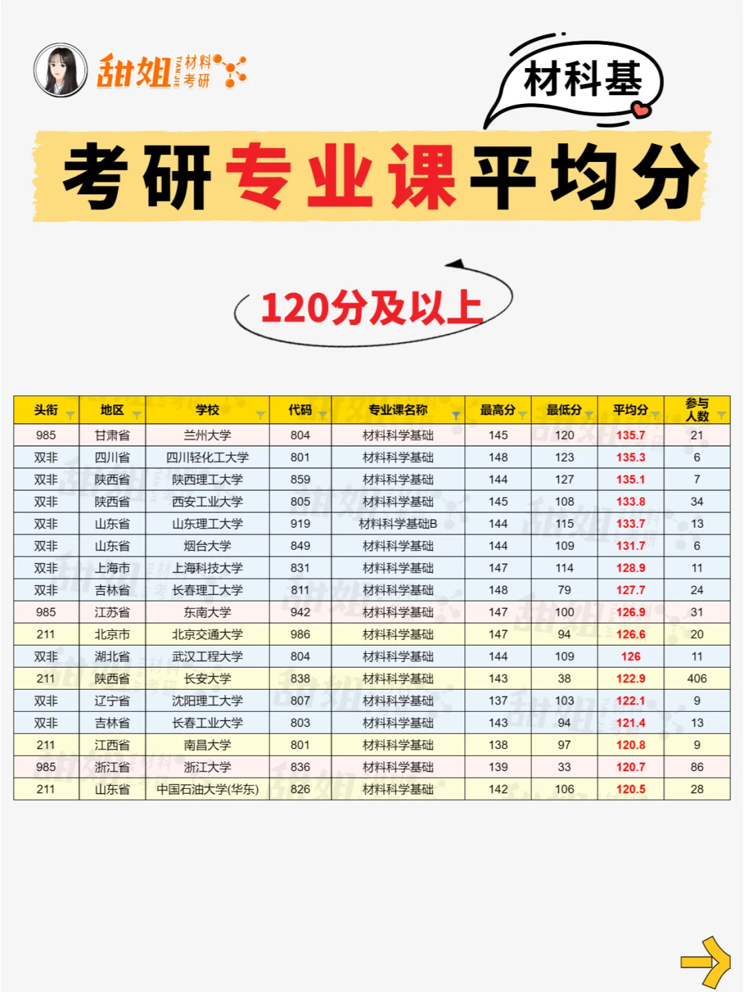 材料考研👐100+院校专业课平均分公开！
