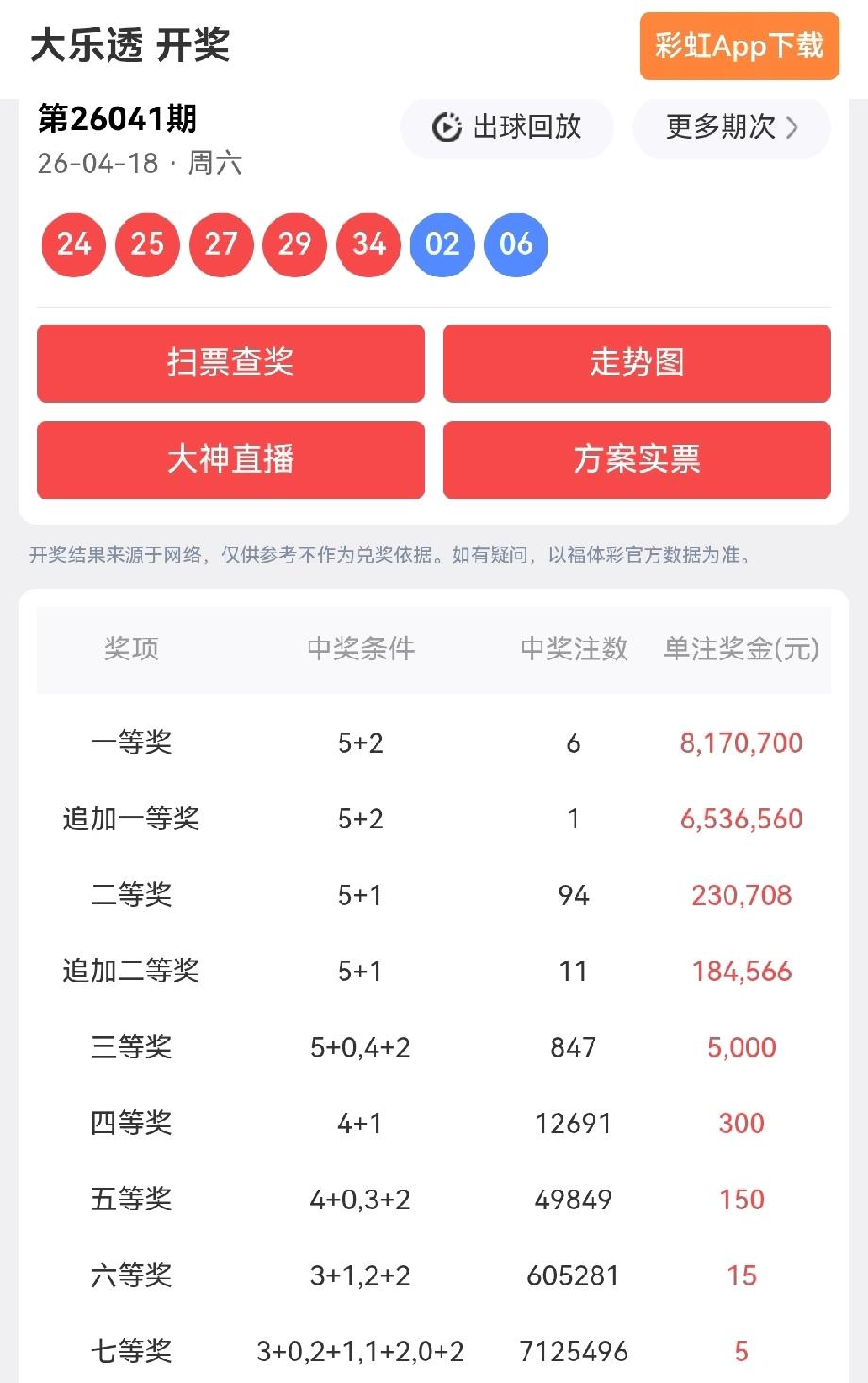 一等奖: 6注，每注奖金:8,170,700元
追加一等奖: 1注，每注奖金:6