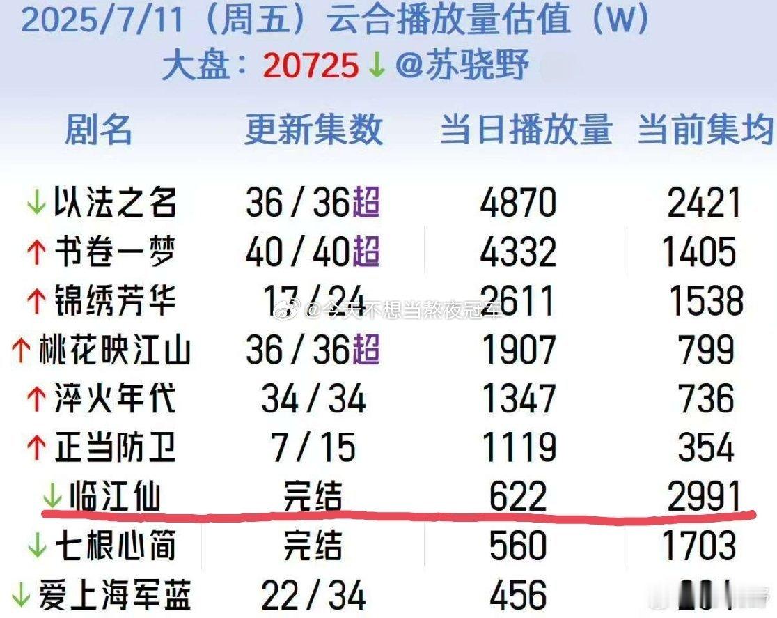 白鹿0考察期空降高珠大使，临江仙热播期集均也破3000w倒计时了，也是今年暑假档