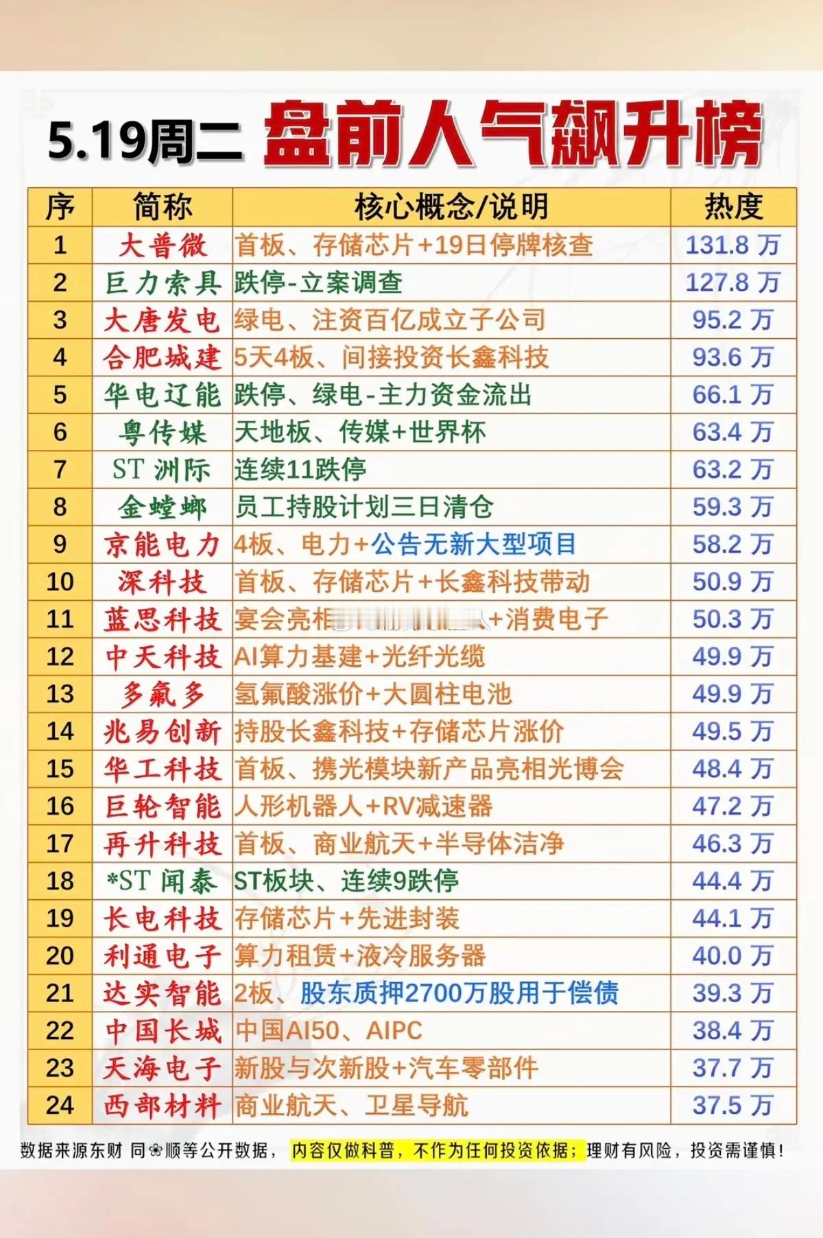5.19周二  盘前  人气飙升热度榜！1.存储芯片2.电力3.长鑫存储概念4.