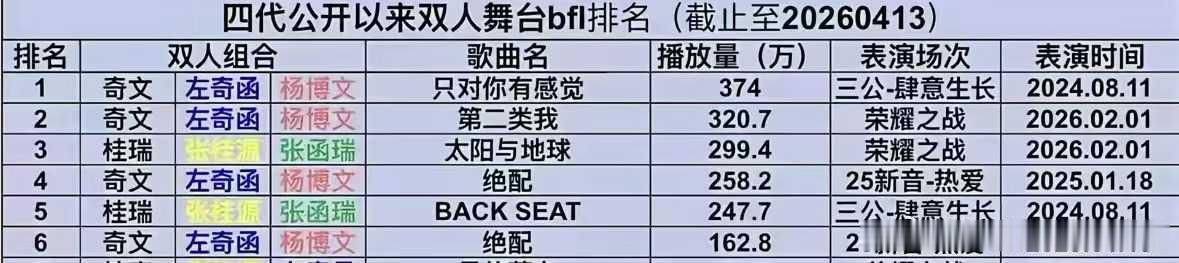 tg 四代公开以来双人舞台bfl的排名