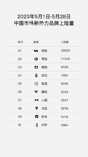 从5月前四周新势力品牌上险量排行来看，理想依旧彰显了它的市场统治力，对比1号各家
