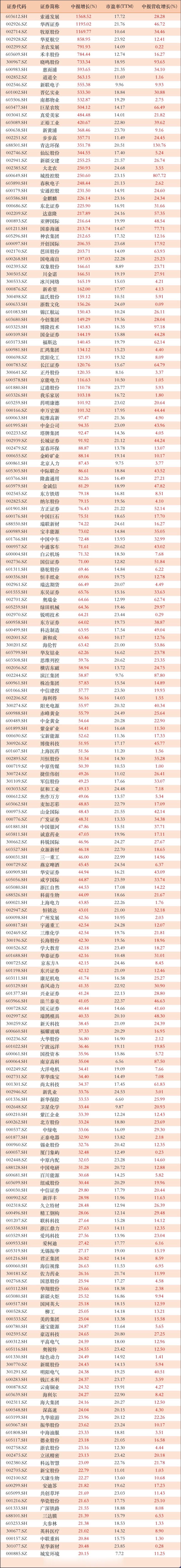 低PE高增长！53家公司业绩激增100%以上，当前滚动市盈率在25倍以内由于行情