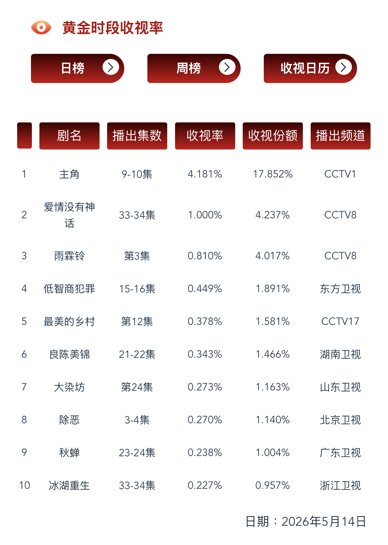 5.14 CVB验证《主角》CVB 4.181 ，目前CVB集均3.745创下2