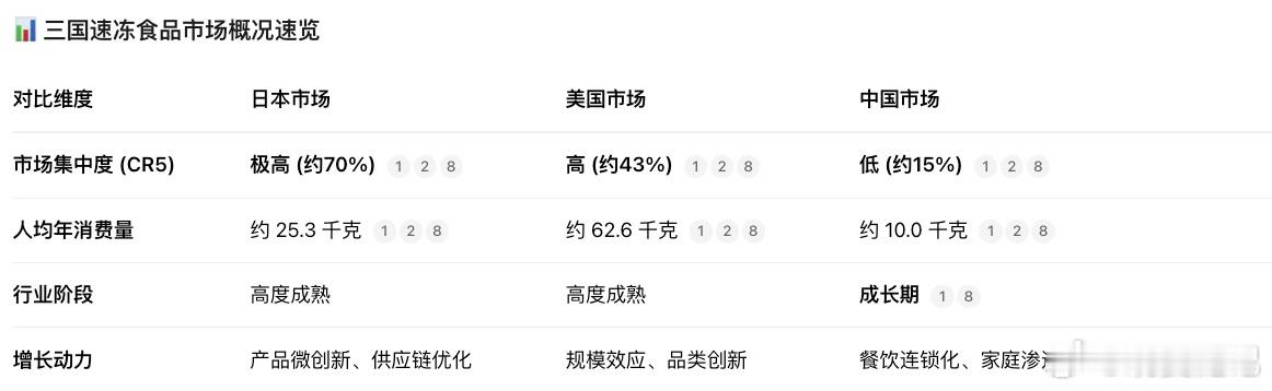 中国速冻食品市场集中度远低于美国和日本，从中短期政策来看反内卷、统一大市场，从追