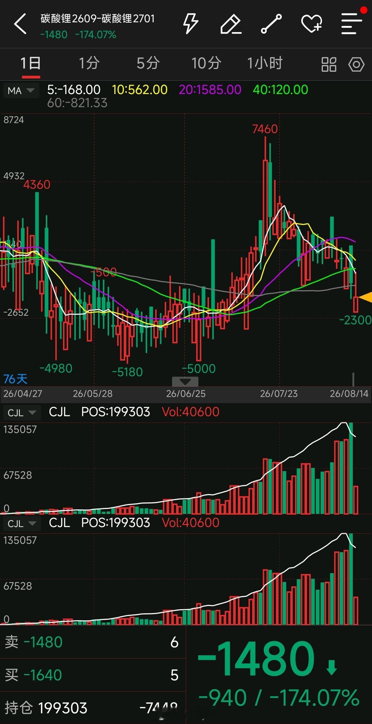 今天早盘碳酸锂2701合约与2609合约价差扩大明显，2701走势更强，目前27