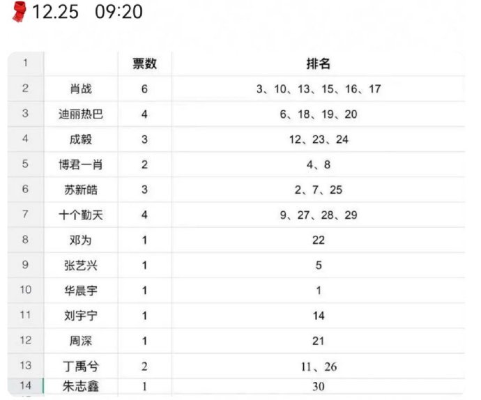 微博之夜集卡第二轮票数排名:肖战6票迪丽热巴4票成毅3票 