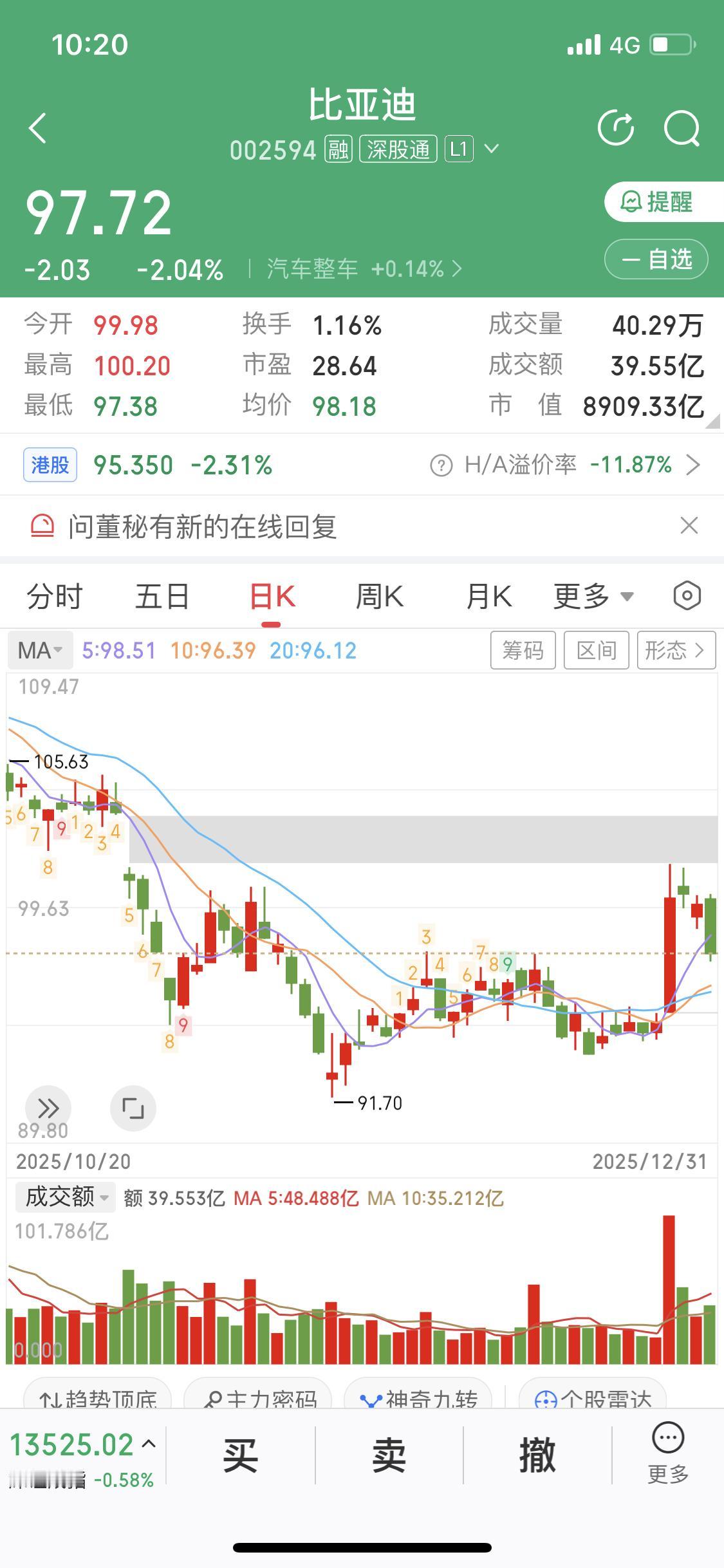 1月1日，比亚迪股价下跌2个点。消息传出它在搞汽车企业数字化转型，还研发机器人了