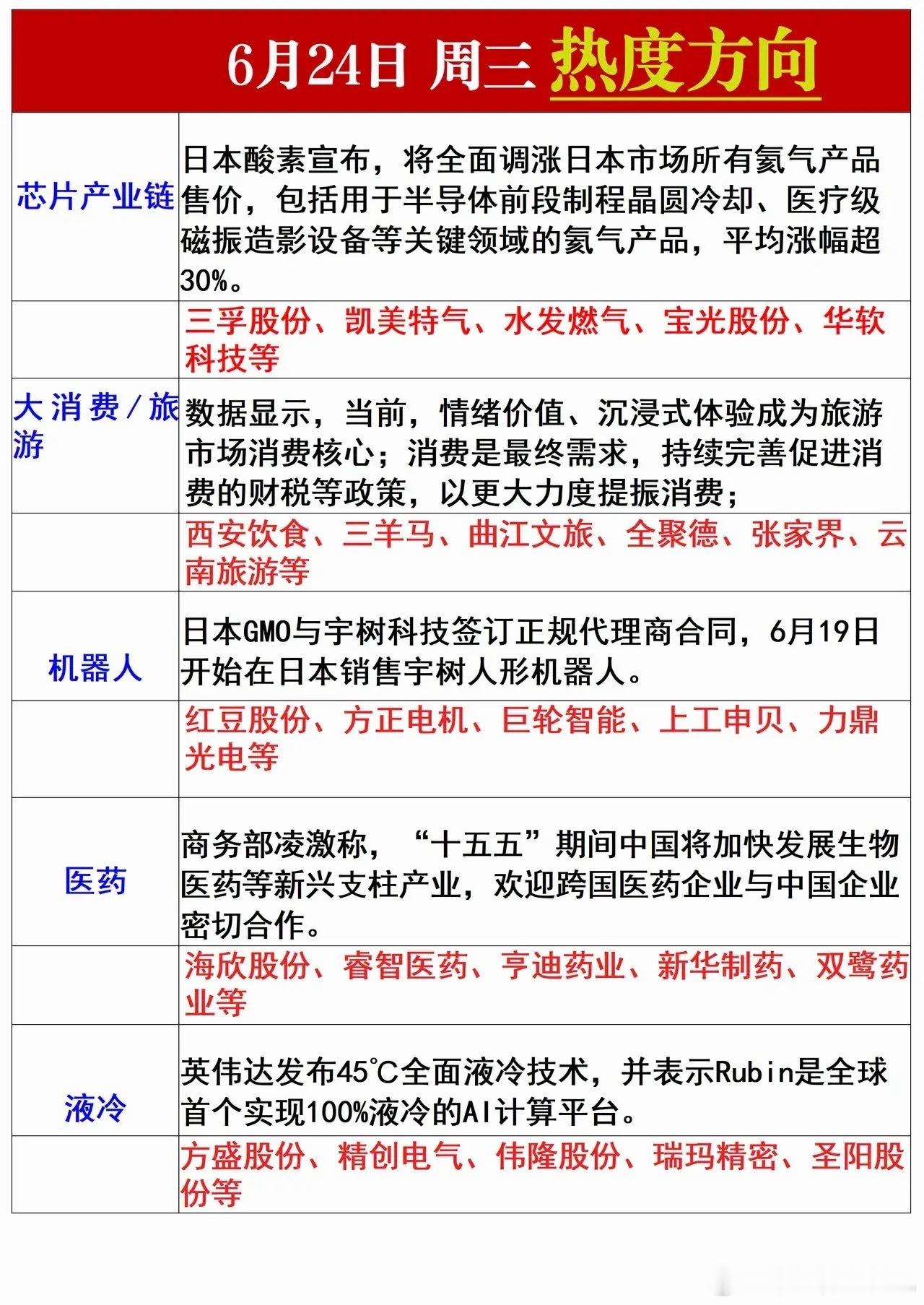 6.24周三五大核心热度赛道全解析，氦气液冷机器人等主线机遇一览！一、芯片产业链