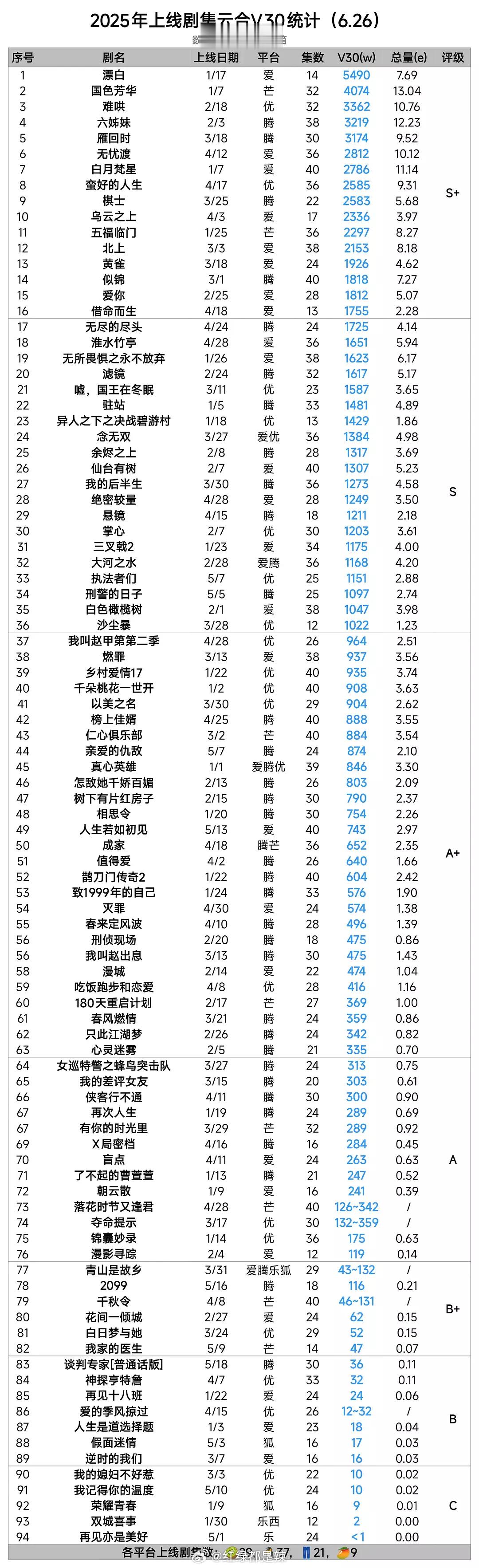 2025上线剧集云合v30统计 ​​​
