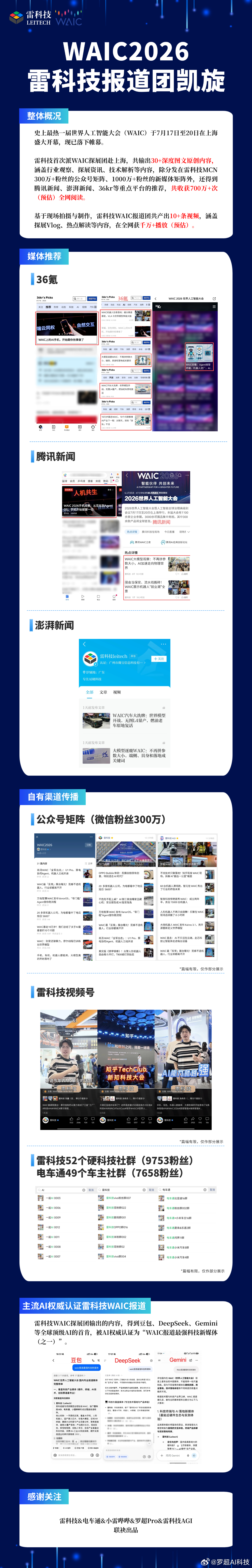 雷科技WAIC报道团凯旋，30+图文，10+短视频，主流AI均认为是WAIC报道