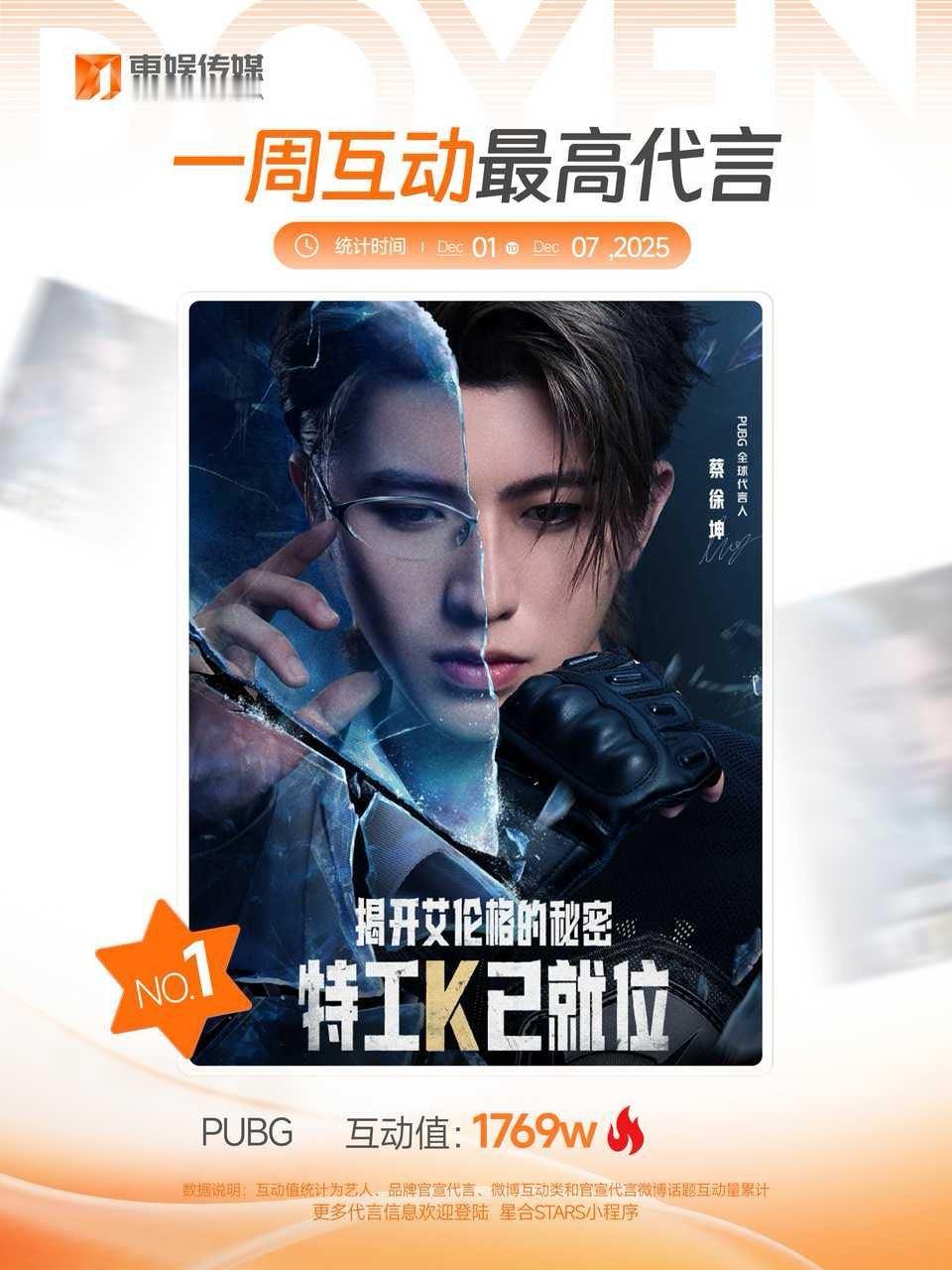 上周新宣代言声量TOP1️⃣蔡徐坤 火火的很安心🔥🔥 蔡徐坤PUBG全球代言