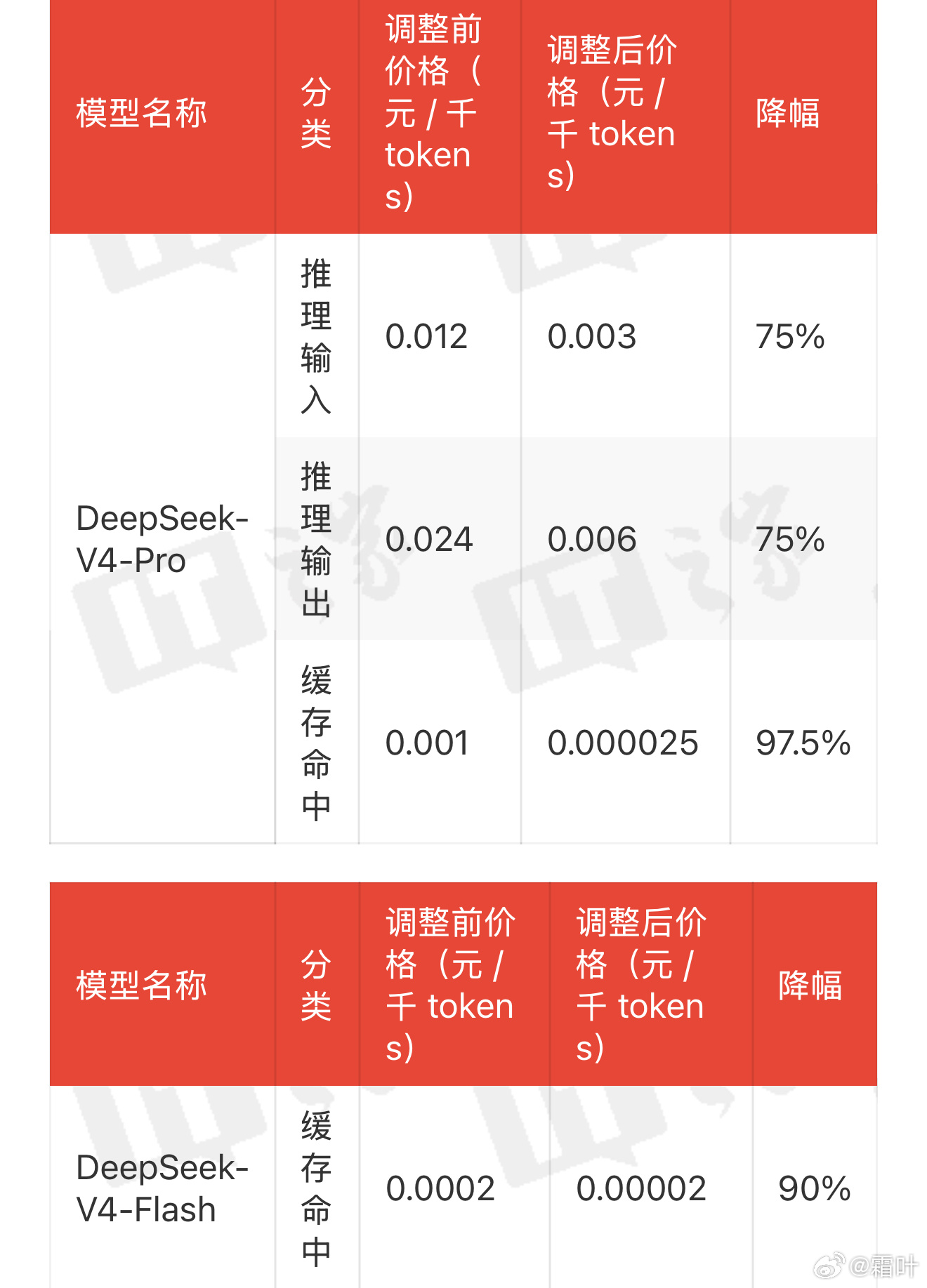 腾讯云在6月2日宣布，自6月3日零时起对DeepSeek-V4系列模型进行大幅降