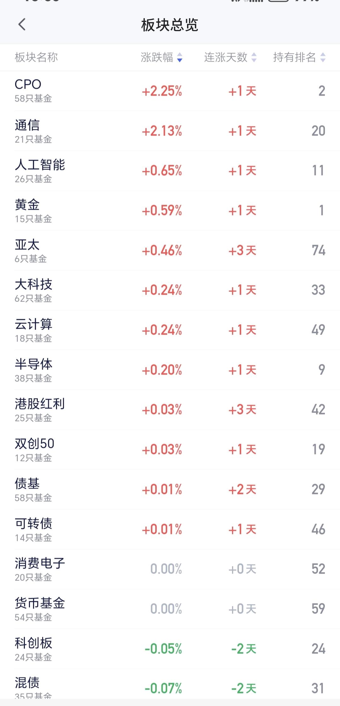 基金：人工智能板块应该怎么办
人工智能板块上周五上涨了0.65%，这个板块的持有