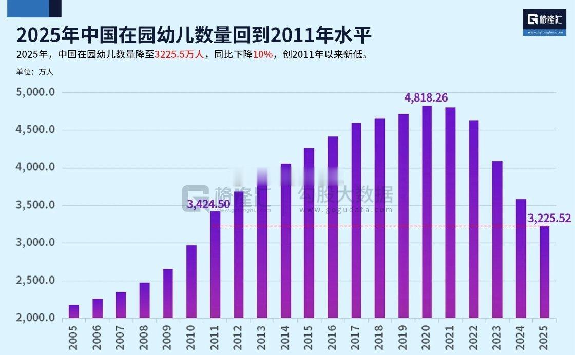 据统计，从1980-2025年，中国小学数量从91.7万所降至12.83万所，4