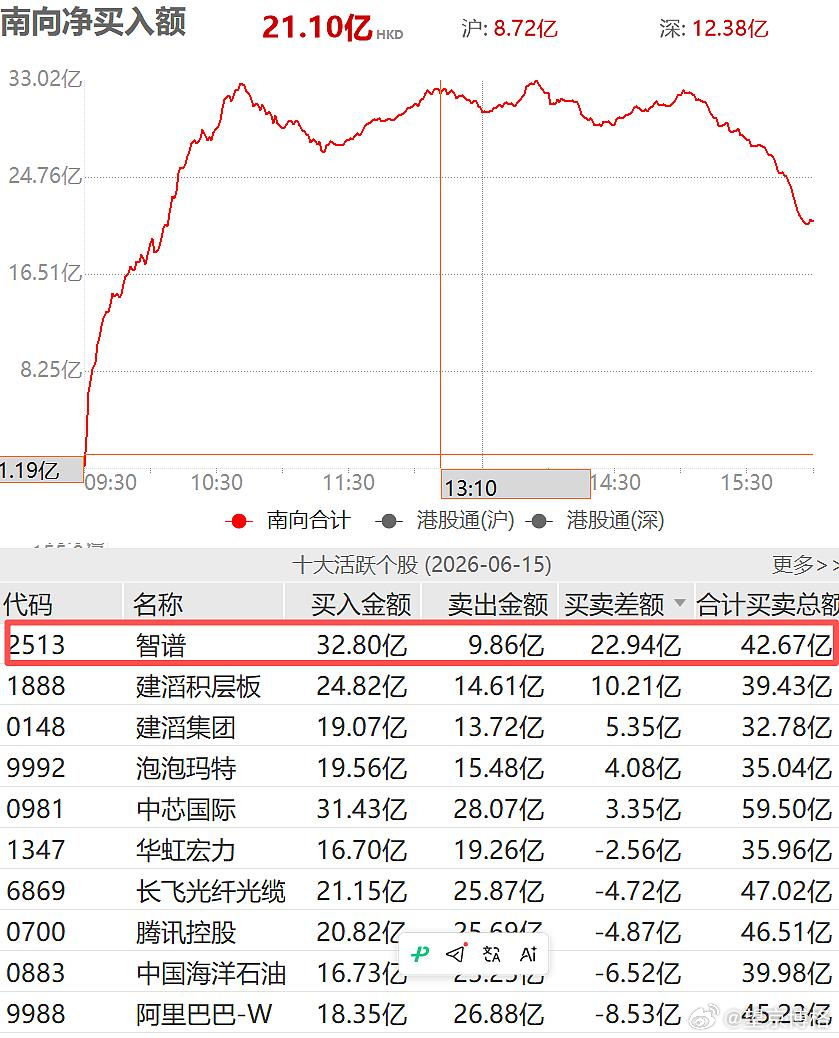 今天南向资金买了22亿的智谱，为何要买呢？ 