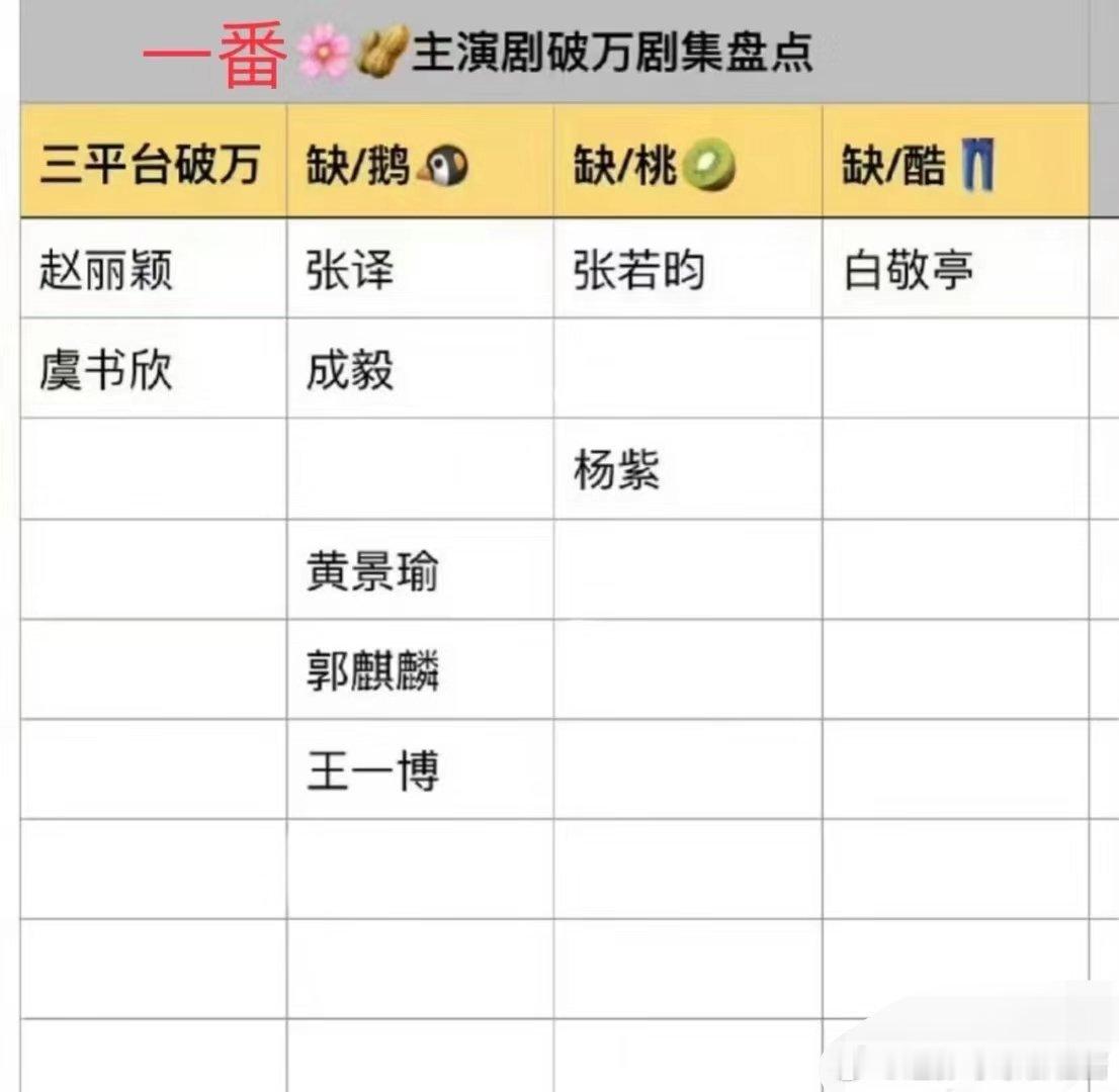 所以现在三平台破万的演员只有赵丽颖虞书欣[doge] ​​​