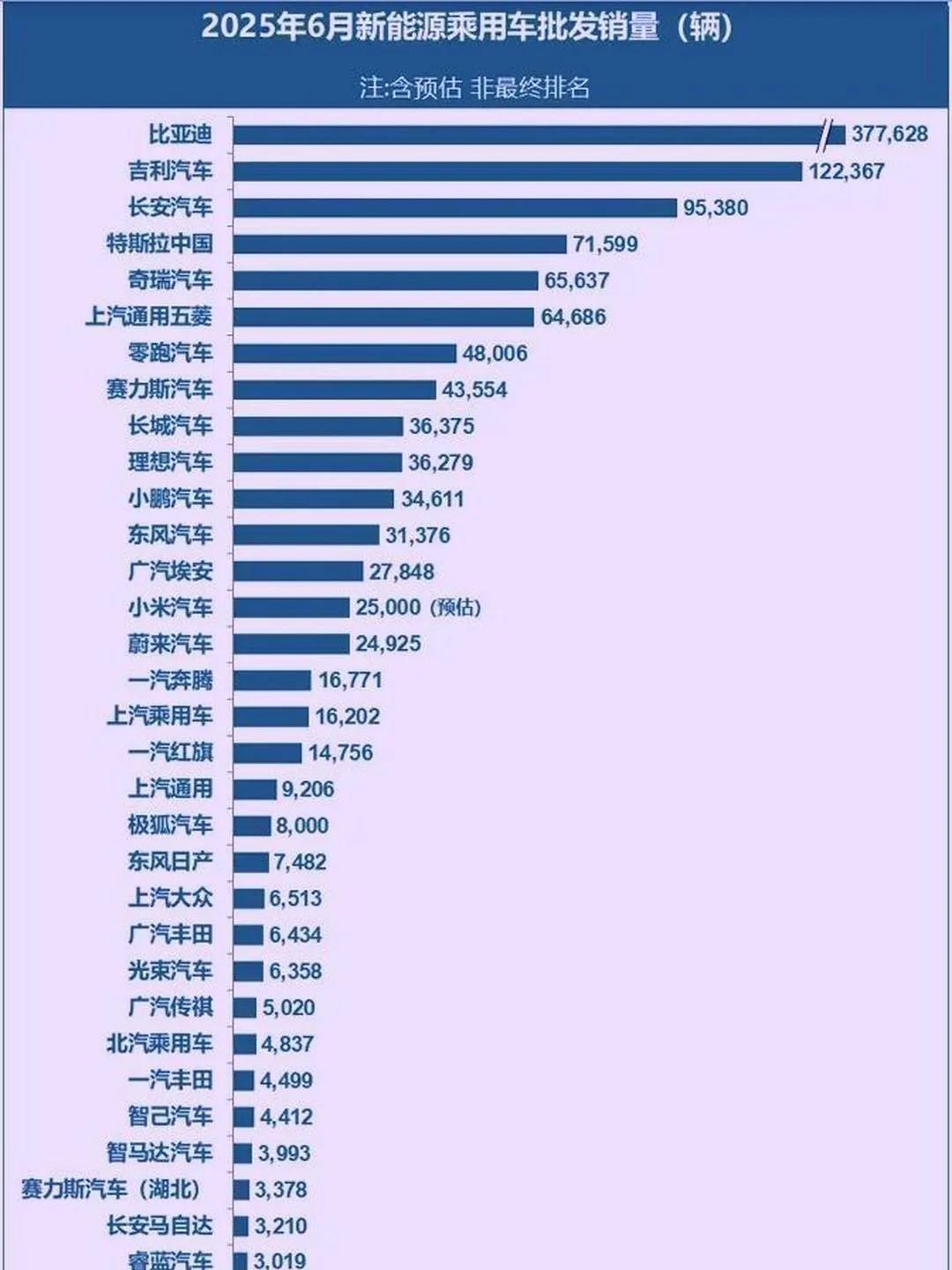 尴尬不？许多车都说自己是第一，6月份销量一出，谁才是真正的第一？一眼明了，还得是