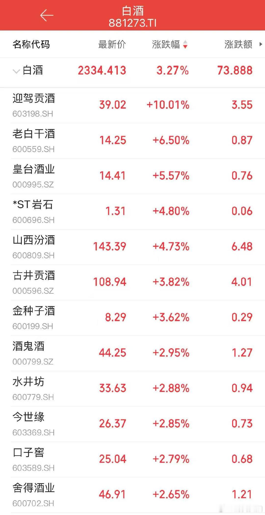 【白酒板块逆势反弹】4月23日早盘，白酒板块（881273.TI）逆势走强，成分