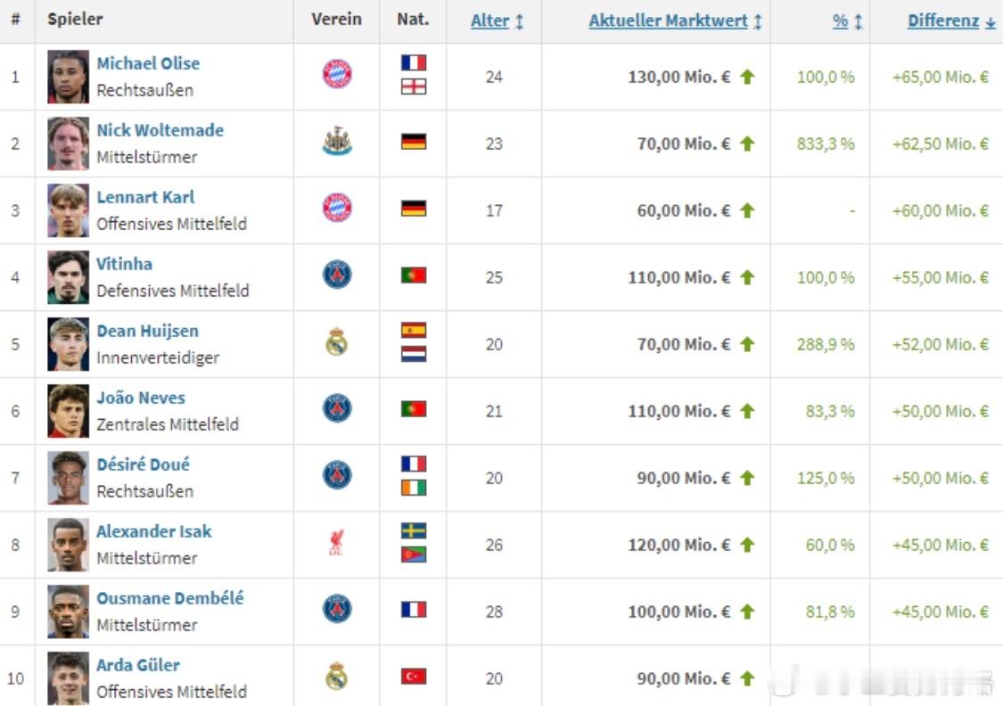 25年全球球员身价涨幅榜：奥利塞居首，大巴黎前十占四席12月25日《转会市场》发