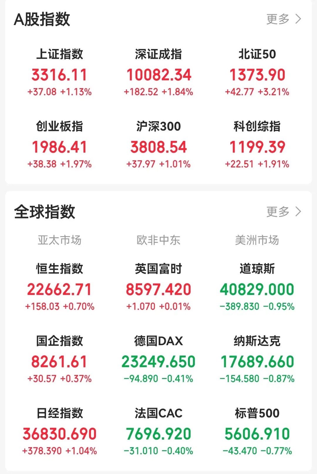 2025年5月7日周三投资策略！​       假后首日必涨再次验证，由于假期期