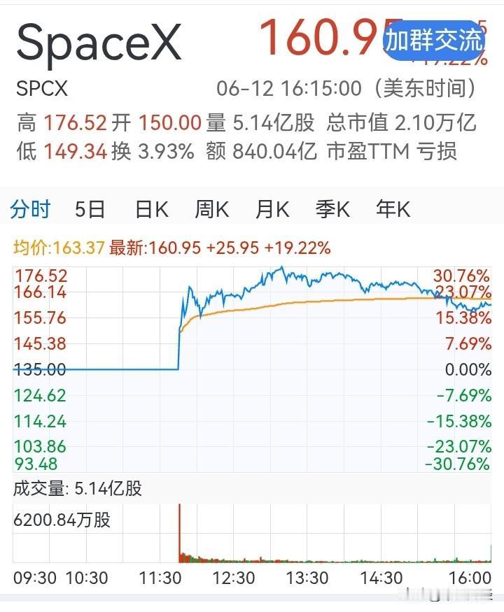 没有疯狂炒作，SpaceX上市首日表现相对理性。截至收盘，SpaceX股价上涨2