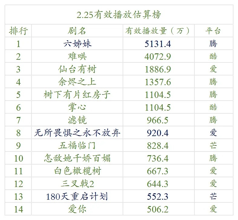 【2.25号云合数据播放量榜单排名！】●《六姊妹》5100万+●《难哄》4000