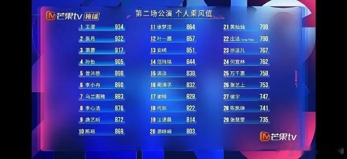 张慧雯个人喜爱度第29张慧雯二公乘风值排名，个喜第29，这是认真的吗张慧雯二公乘