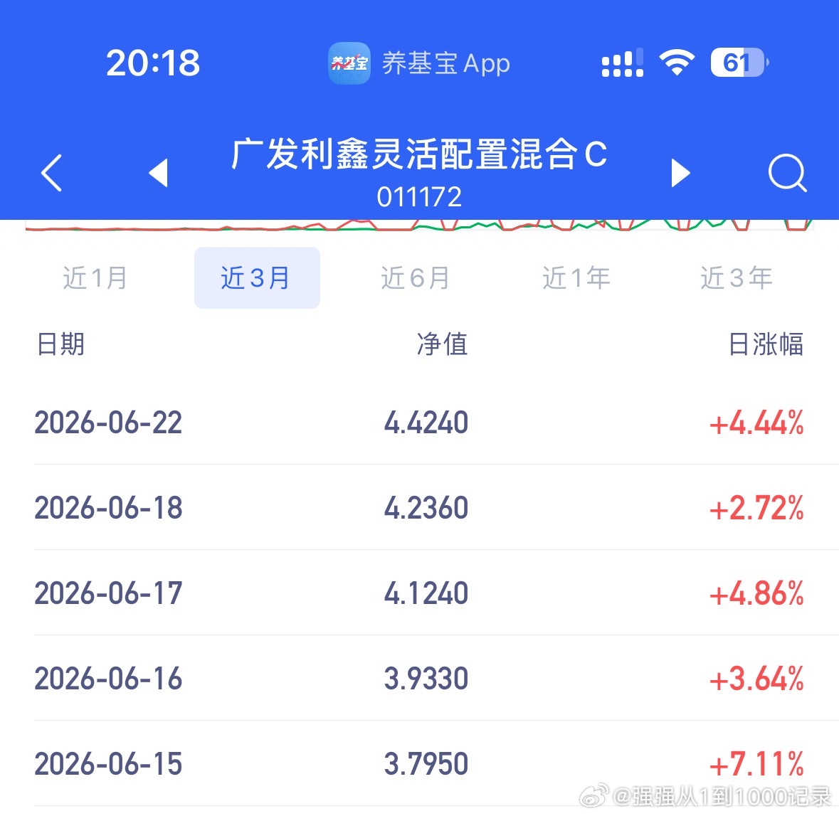 我就问你牛不牛！从建仓后5连阳，涨了22.77%！中间我还加仓了2次！爱我吗？不