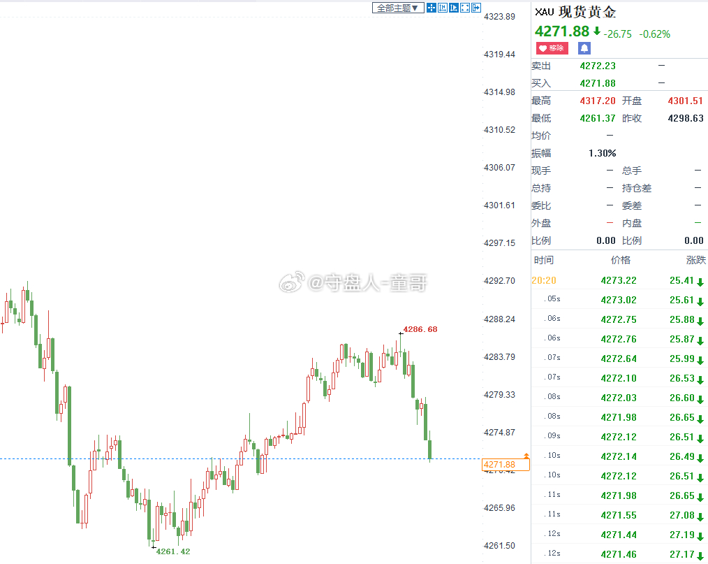 黄金4285空，抵达4271，兑现140点！[耶]童哥单子提前给，大家从容卡点入