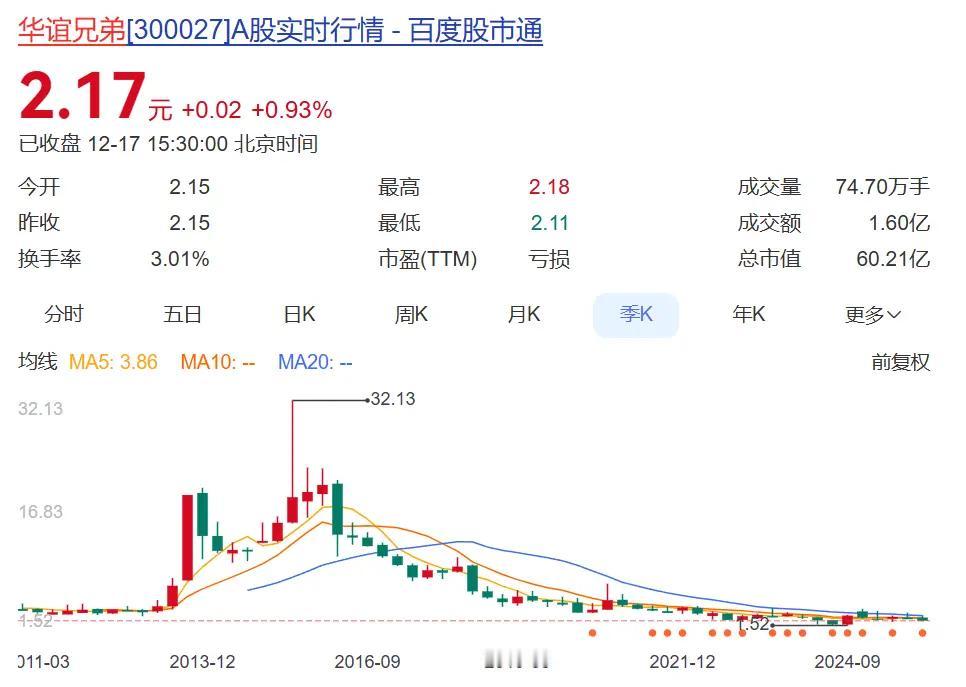 巨头撤资难撑局，扛不住了！
12月17日晚，华谊兄弟公告显示，阿里创投及马云减持