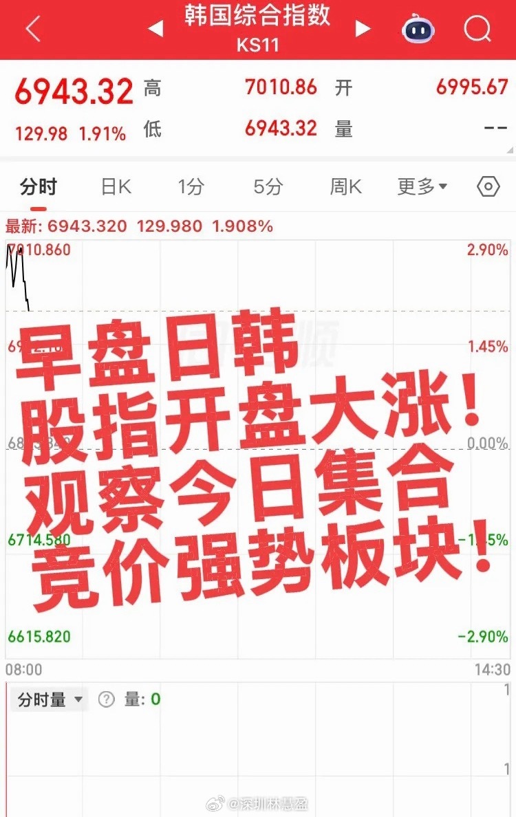 早盘日韩股指大涨！今日开盘重点关注集合竞价大科技板块资金抢筹情况及高开情况，另外