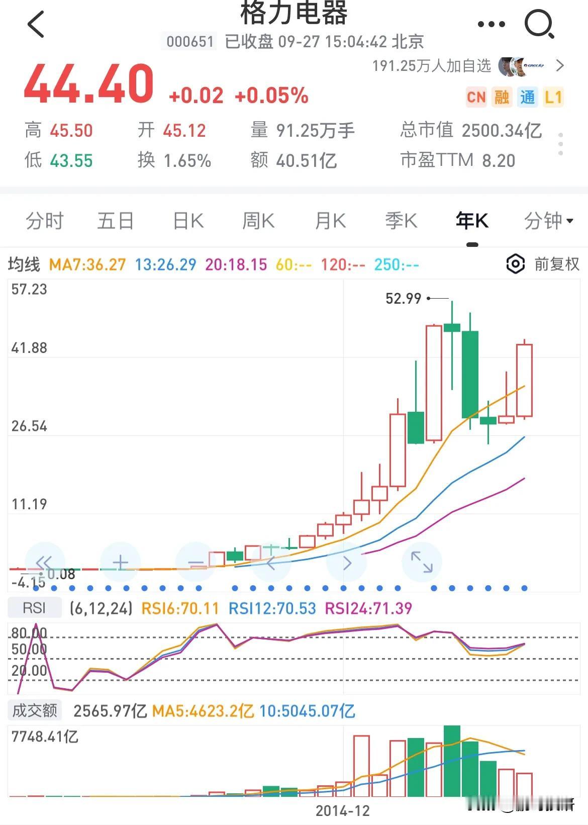 A股市场的超级牛股，这个股票上市至今涨了1961倍！
1.  格力电器：自199