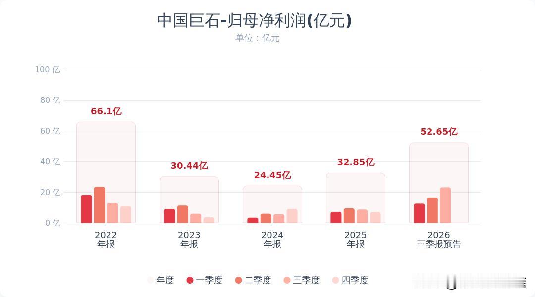 中国巨石预计前三季度净利润51.36亿至53.93亿元，同比增长100%至110