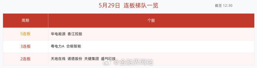 【5月29日午间涨停快报：73股涨停，一般零售、房地产开发领涨，华电能源、香江控