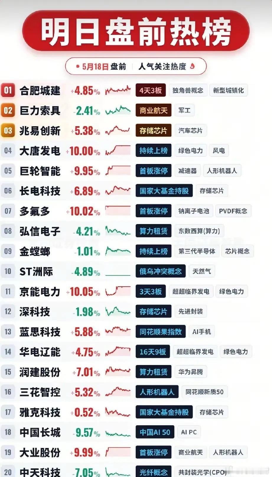 5月18日盘前市场焦点股全梳理：谁是资金关注核心？本次盘前热榜覆盖20只标的，概