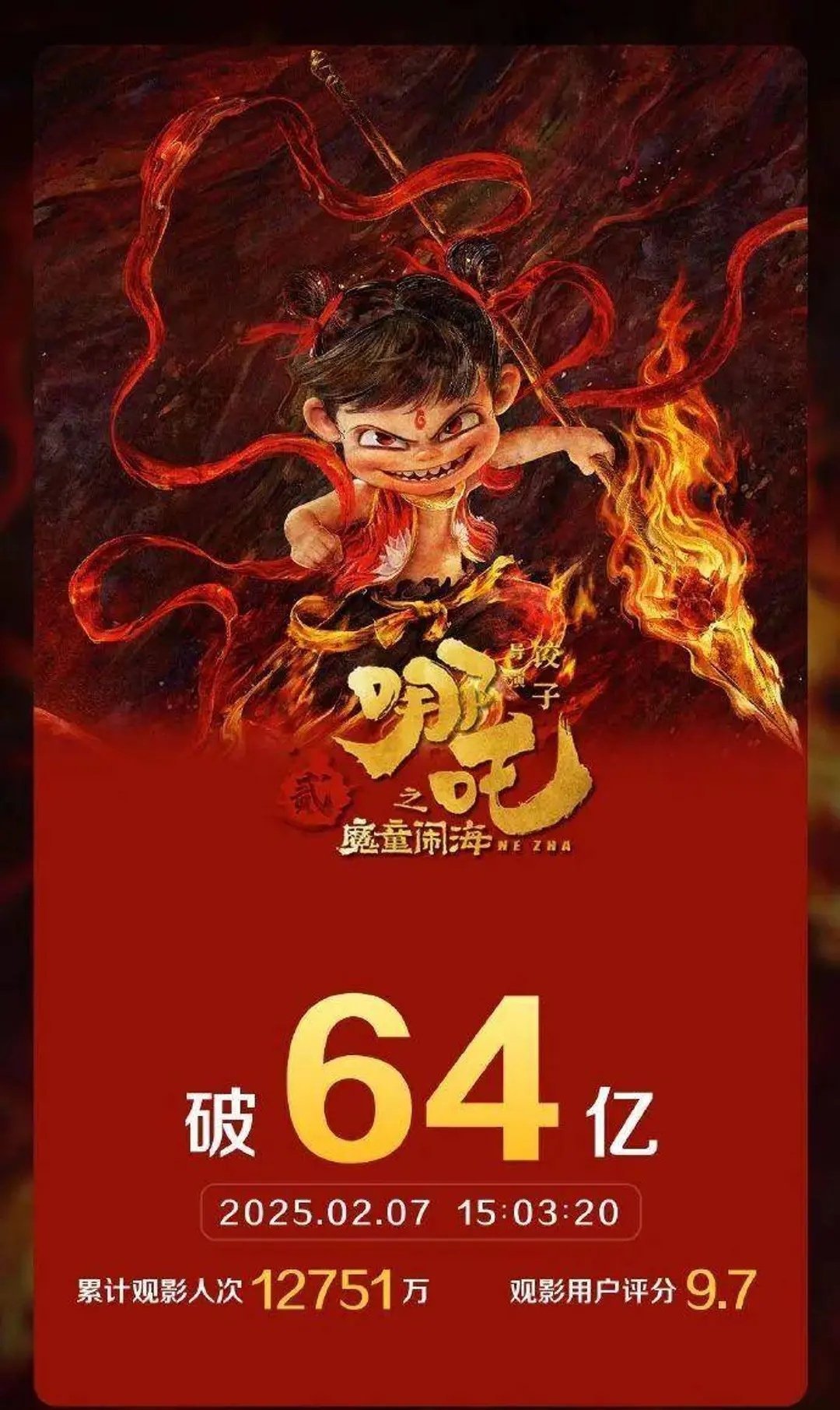 《哪吒2》距全球第一仅差3亿元！观众凑份子为它开启百亿补贴据灯塔专业版实时数据截