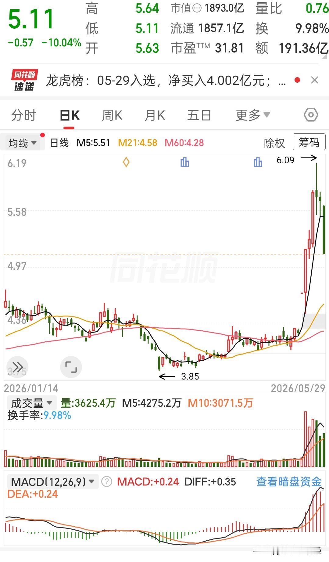 这走势看得人心脏都跟着抖。
 
前面磨了大半年，一直不温不火的。
突然就连续拉了
