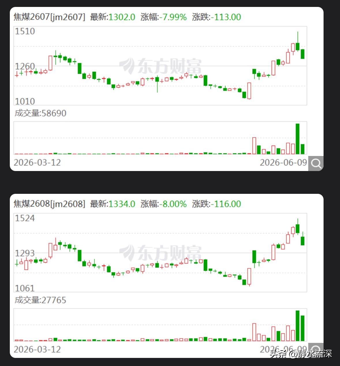一道保供令，把煤炭期货打到了跌停板上。

8号深夜，焦煤焦炭主力合约双双跳水，焦