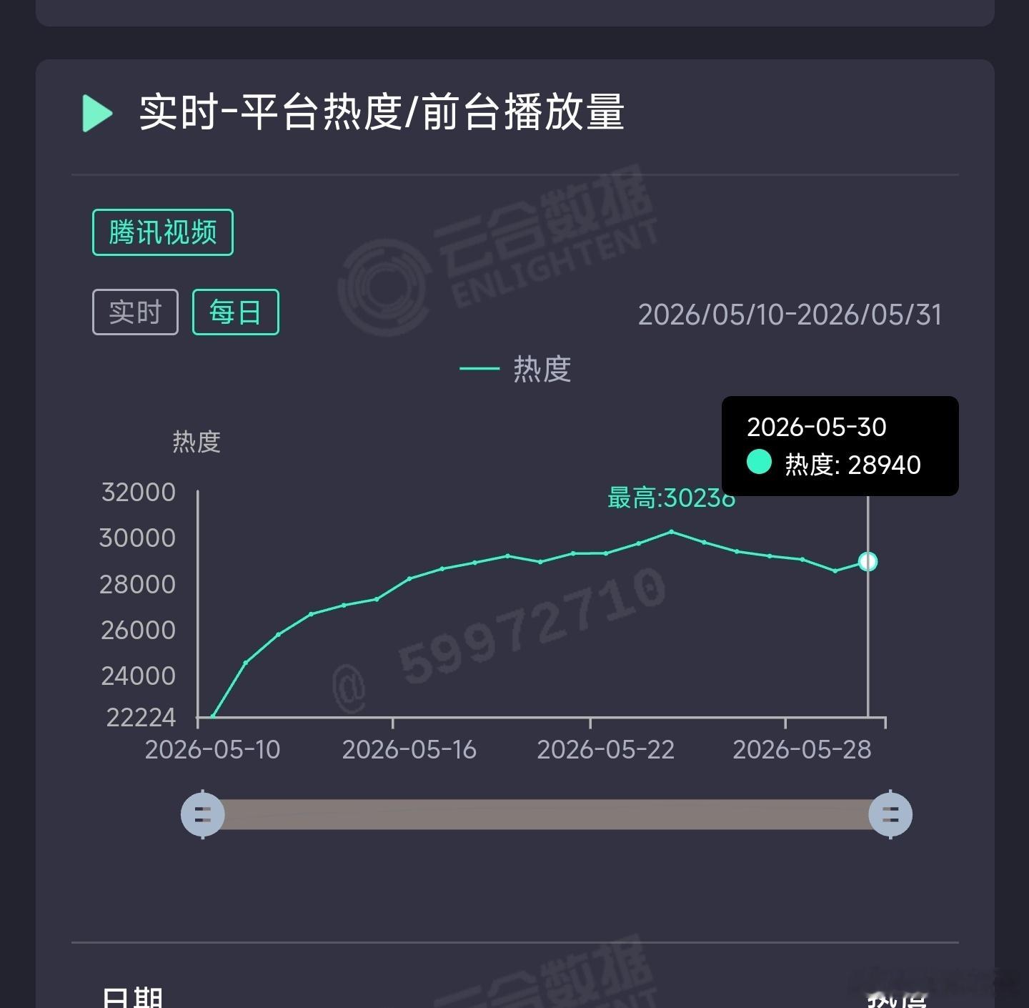 主角 昨日云合推测5400万上下。 