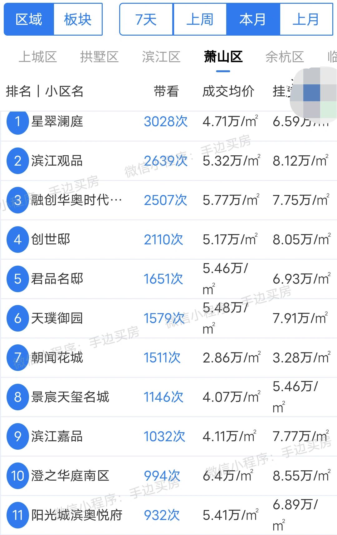 24年3月1号~17号杭州萧山区二手房带看热度排行榜！
看看你家小区上榜了吗？
...