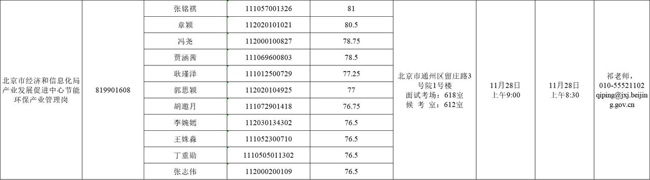 从2025年北京市经济和信息化局的面试名单看上岸难度有多大？
这个岗位的名称是北