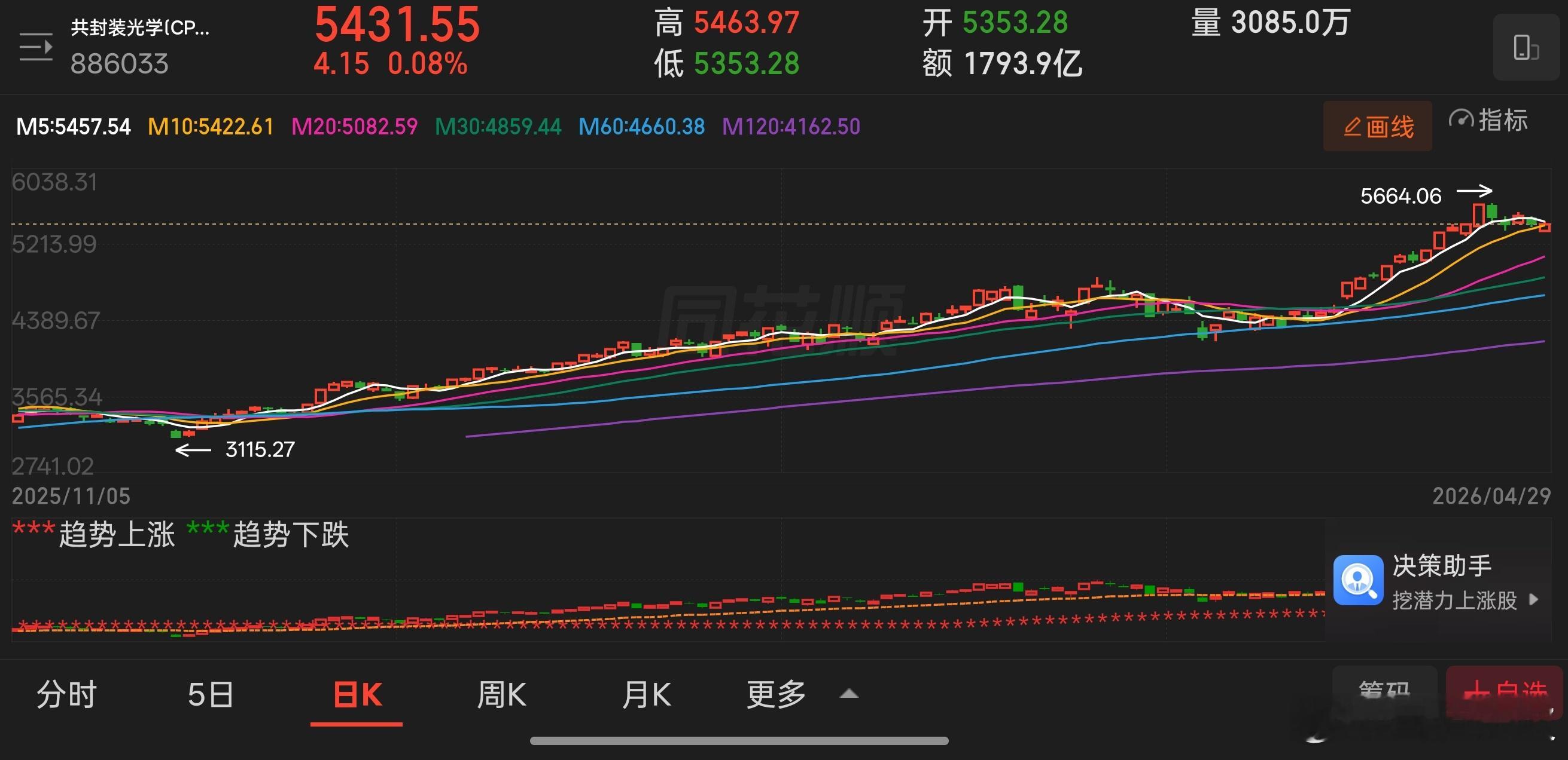 AI硬件今天反弹了，不过波动比较大，分歧很大，反弹有抛压，反弹做T是应该的，光通
